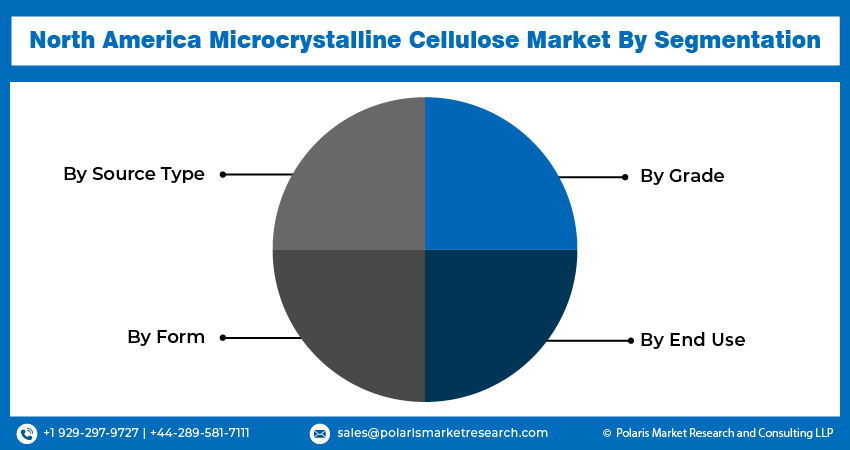 North America Microcrystalline Cellulose Market Seg